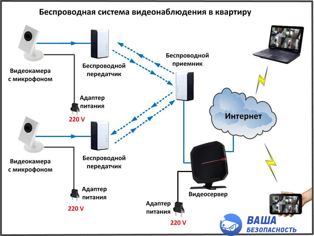 Принцип работы беспроводного видеонаблюдения